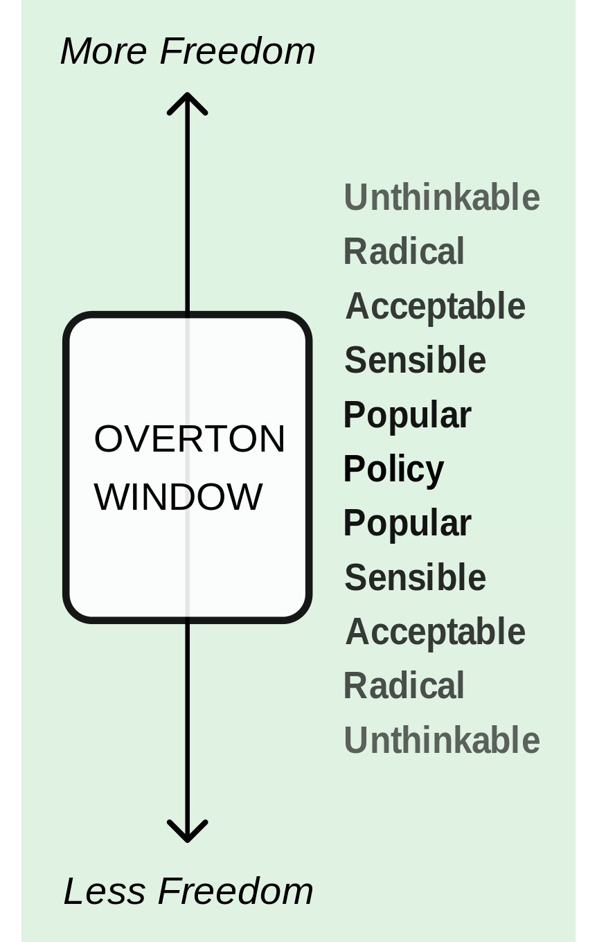 Graph showing the Overton Window, a concept in political theory that represents the range of ideas that are considered politically acceptable in a given time and place.