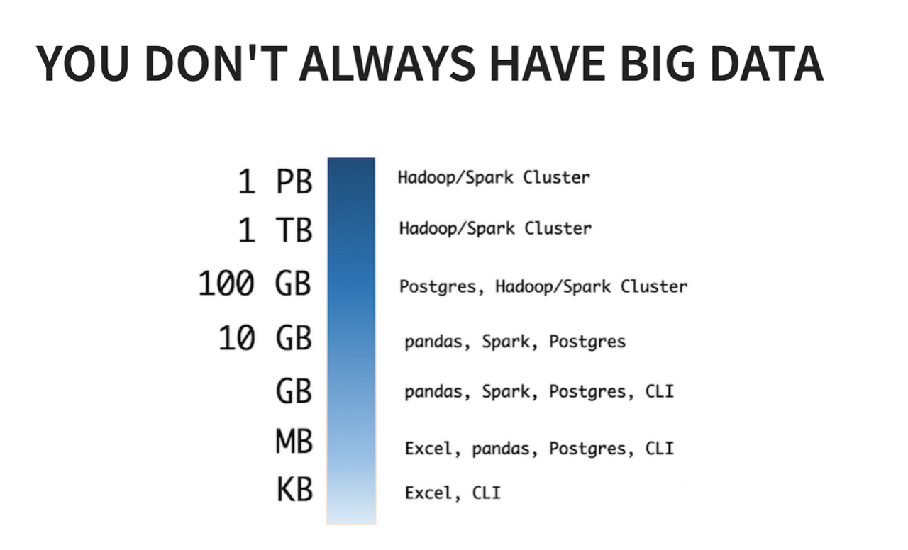 Graph showing Hadoop/Spark is only needed when data is larger than 1TB