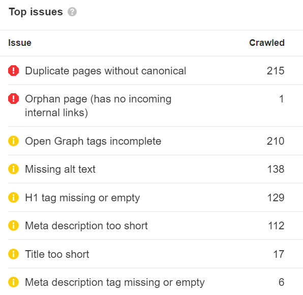 A list of top issues according to ahrefs. The highlight is 215 pages without canonical.