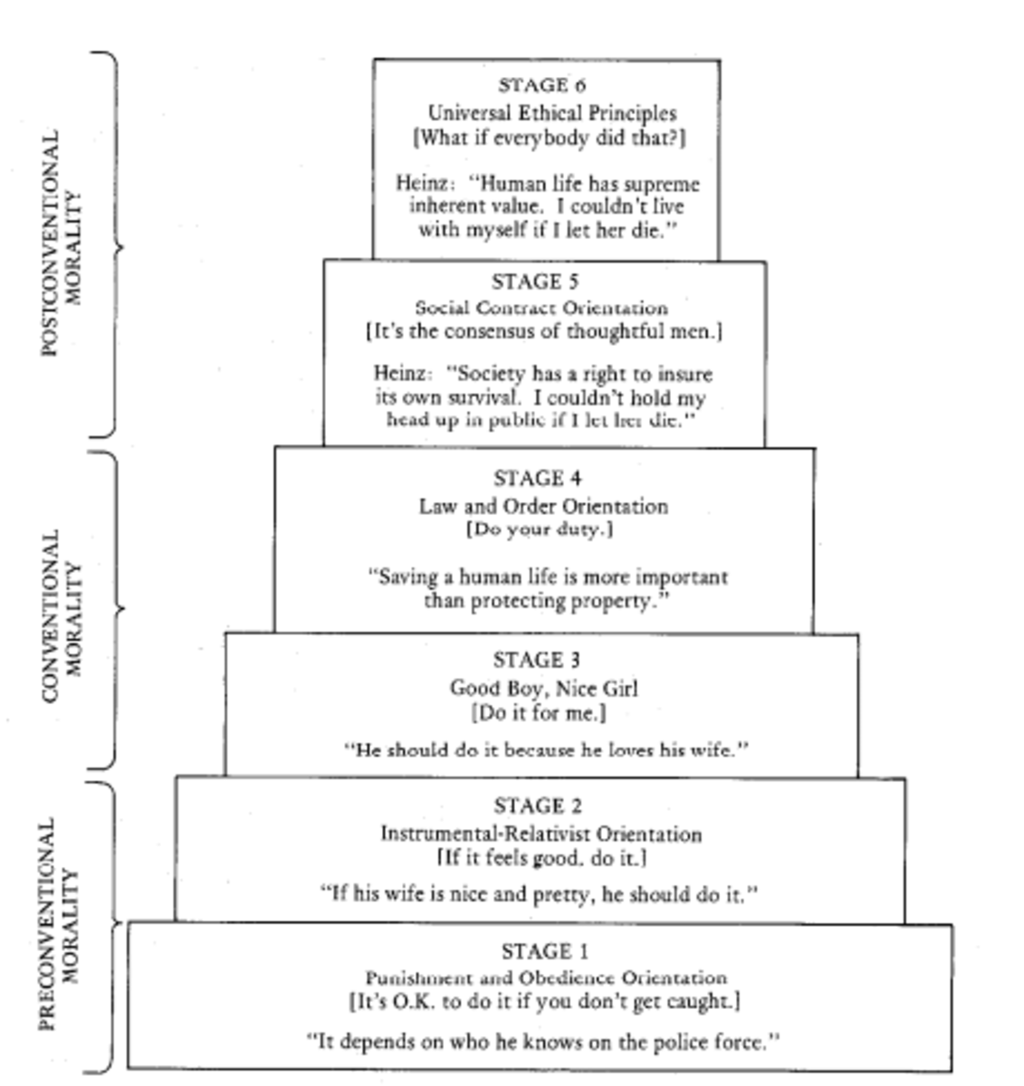 Diagram illustrating Lawrence Kohlberg's stages of moral development, including pre-conventional, conventional, and post-conventional levels of moral reasoning.