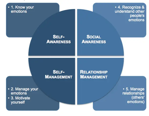 Emotional Intelligence quadrants. Self-awareness, Social Awareness, Self management, Relationship management