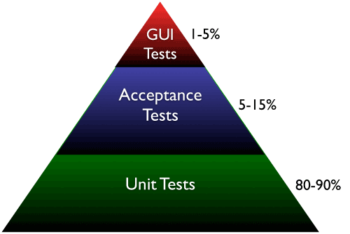 Unit, Acceptance, UI test pyramid.