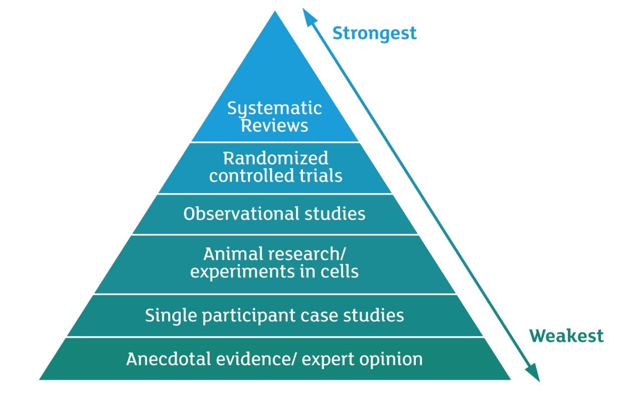 Hierarchy of evidence pyramid
