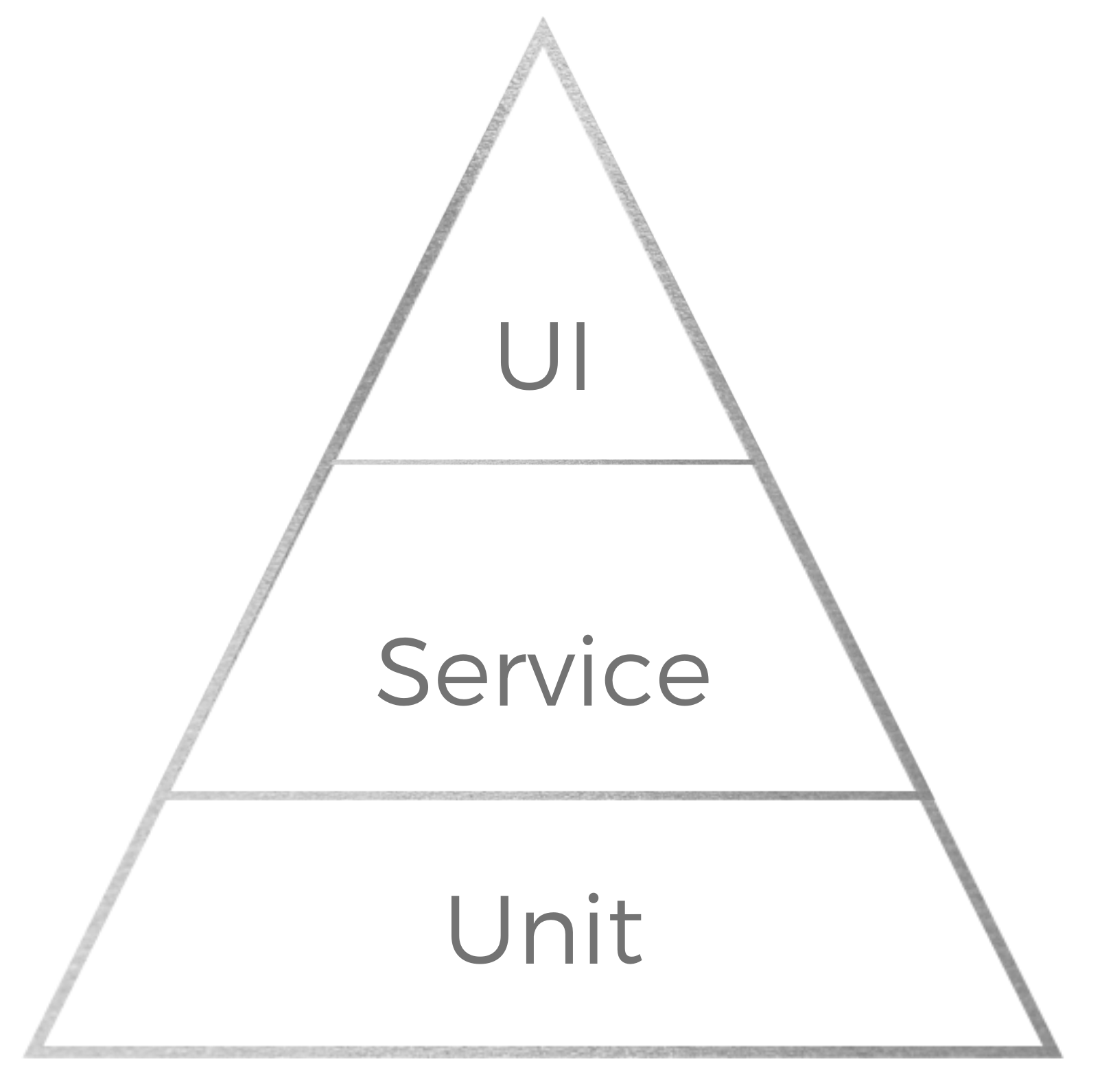 Testing Pyramid. The largest number of tests should be unit, then service, then UI.