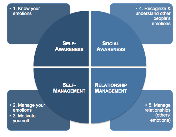 Picture of the four emotional intelligence skills shown as a pie chart with each skill taking up 25% of the chart