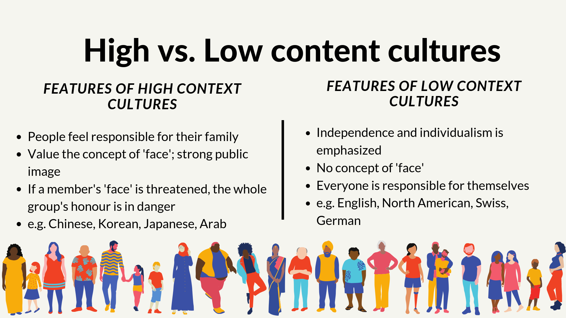 High vs low context cultures. High context cultures include Chinese, Korean, Japanese, and Arabs whereas low context cultures include English, North American, Swiss, German.